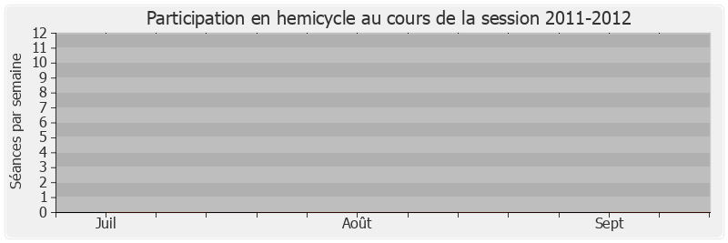 Participation hemicycle-20112012 de Philippe Martin