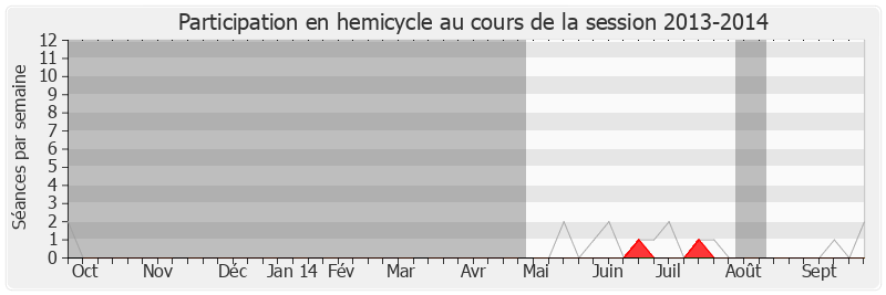 Participation hemicycle-20132014 de Philippe Martin
