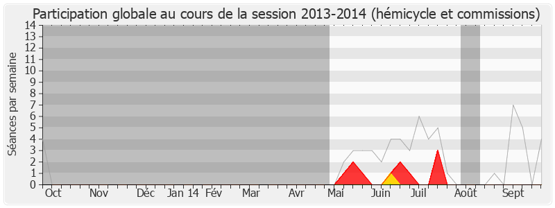 Participation globale-20132014 de Philippe Martin