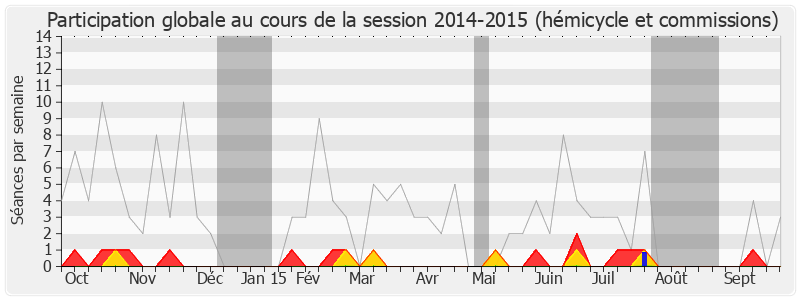 Participation globale-20142015 de Philippe Martin