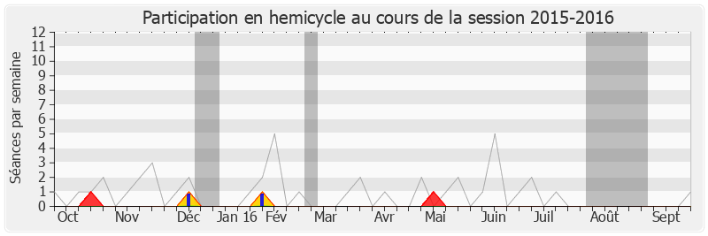 Participation hemicycle-20152016 de Philippe Martin