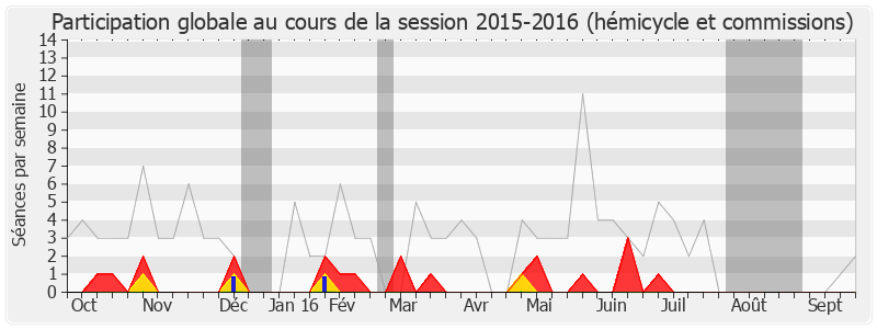 Participation globale-20152016 de Philippe Martin