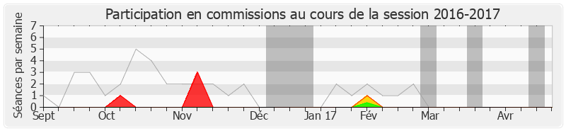 Participation commissions-20162017 de Philippe Martin