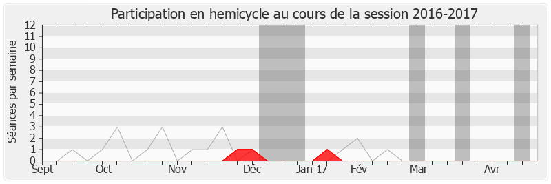 Participation hemicycle-20162017 de Philippe Martin