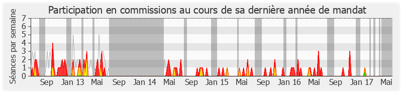 Participation commissions-legislature de Philippe Martin