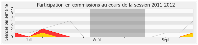 Participation commissions-20112012 de Philippe Meunier