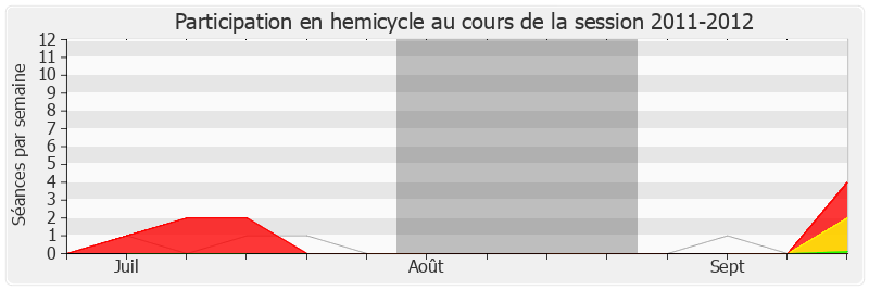Participation hemicycle-20112012 de Philippe Meunier