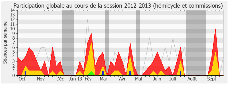 Participation globale-20122013 de Philippe Meunier