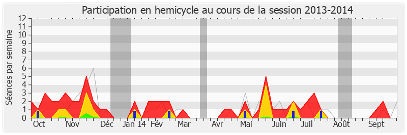 Participation hemicycle-20132014 de Philippe Meunier