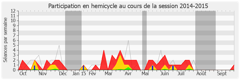 Participation hemicycle-20142015 de Philippe Meunier