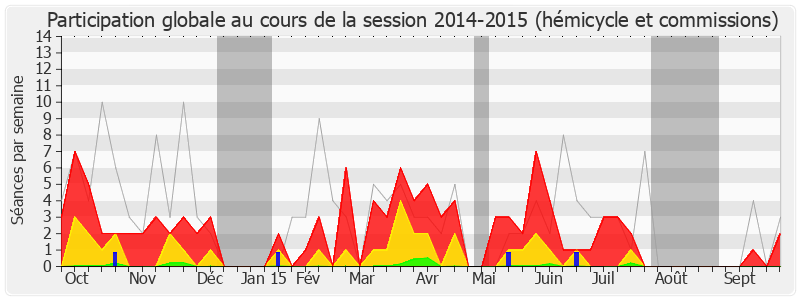 Participation globale-20142015 de Philippe Meunier