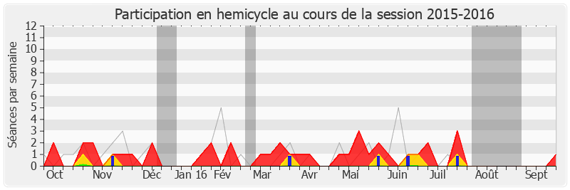 Participation hemicycle-20152016 de Philippe Meunier