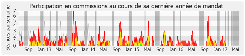 Participation commissions-legislature de Philippe Meunier