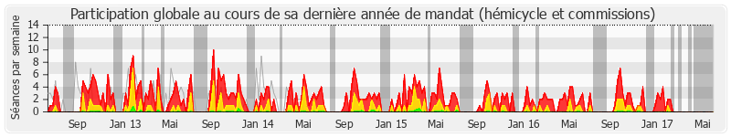 Participation globale-annee de Philippe Meunier