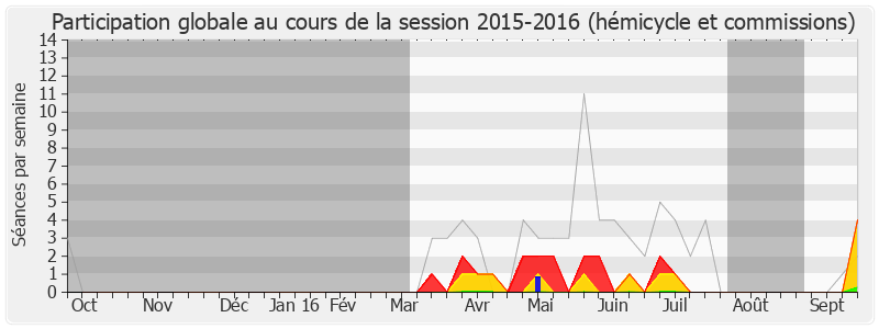 Participation globale-20152016 de Philippe Naillet