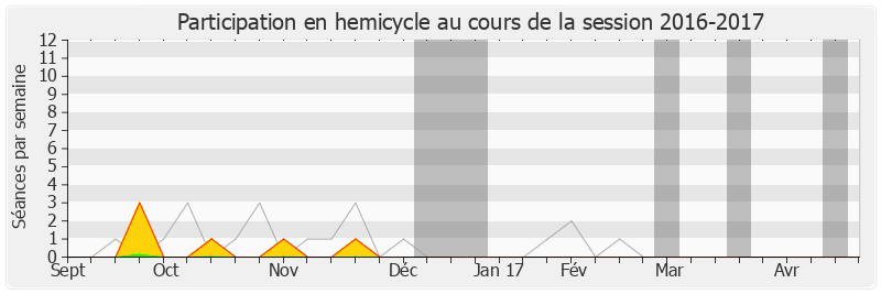 Participation hemicycle-20162017 de Philippe Naillet