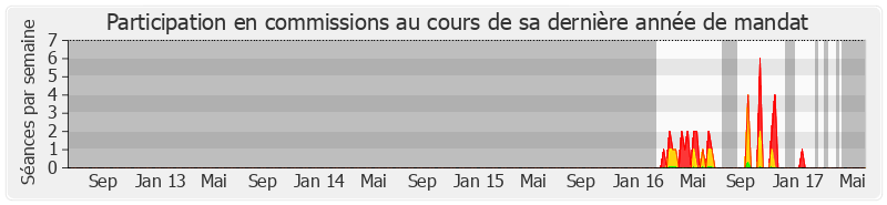 Participation commissions-legislature de Philippe Naillet