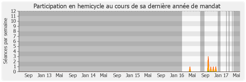 Participation hemicycle-legislature de Philippe Naillet