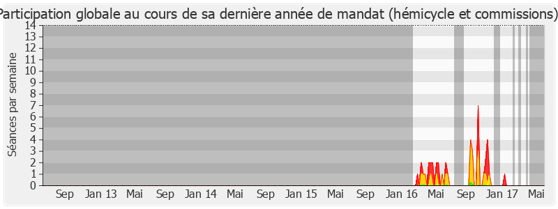 Participation globale-legislature de Philippe Naillet