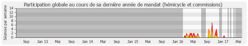 Participation globale-annee de Philippe Naillet