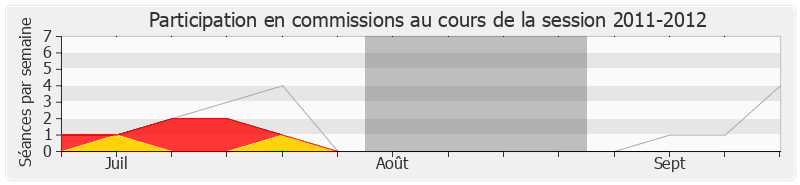 Participation commissions-20112012 de Philippe Nauche