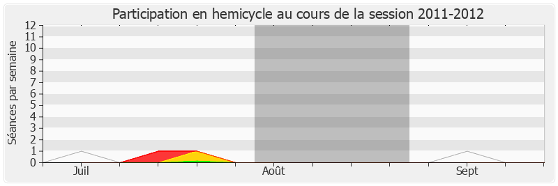 Participation hemicycle-20112012 de Philippe Nauche