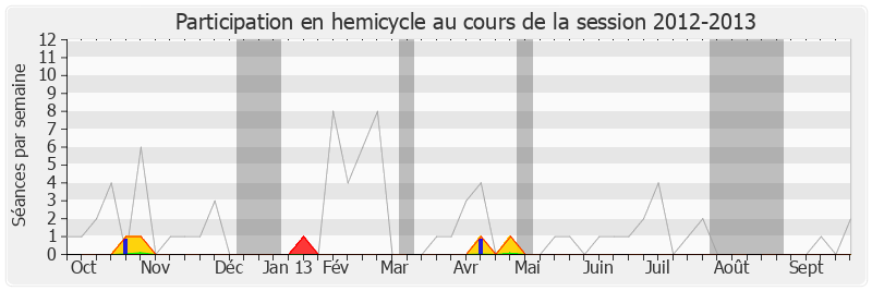 Participation hemicycle-20122013 de Philippe Nauche