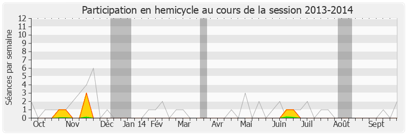 Participation hemicycle-20132014 de Philippe Nauche