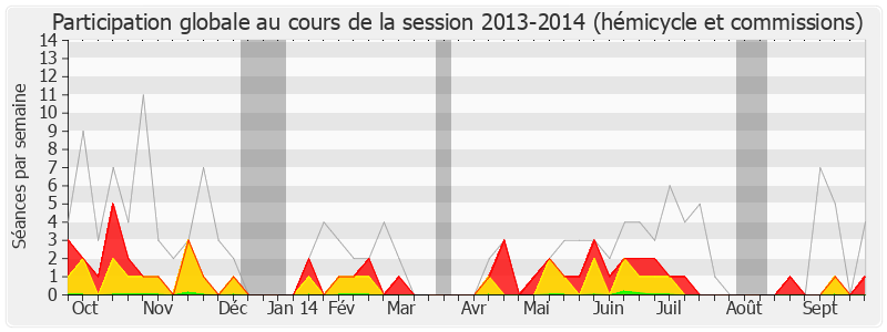 Participation globale-20132014 de Philippe Nauche