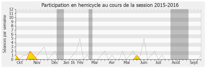 Participation hemicycle-20152016 de Philippe Nauche