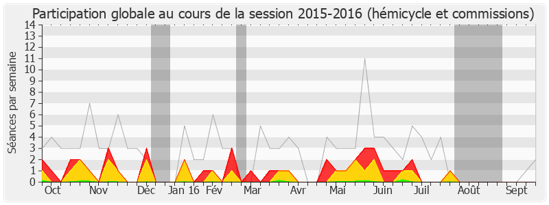 Participation globale-20152016 de Philippe Nauche