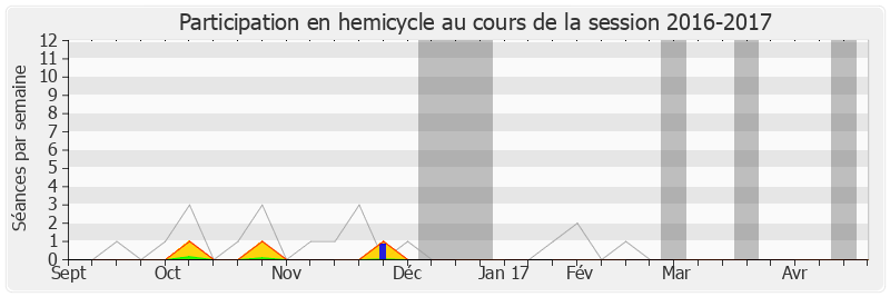 Participation hemicycle-20162017 de Philippe Nauche