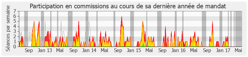 Participation commissions-legislature de Philippe Nauche