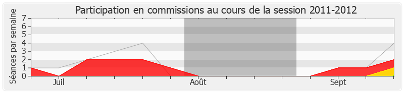 Participation commissions-20112012 de Philippe Noguès