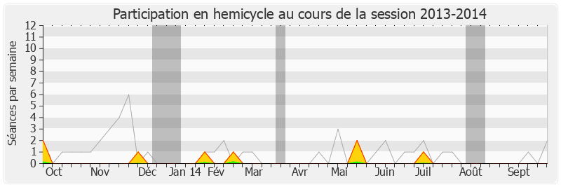 Participation hemicycle-20132014 de Philippe Noguès
