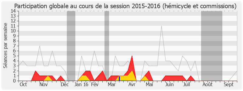 Participation globale-20152016 de Philippe Noguès