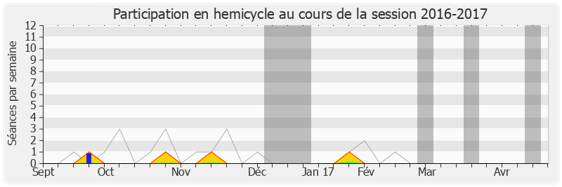 Participation hemicycle-20162017 de Philippe Noguès
