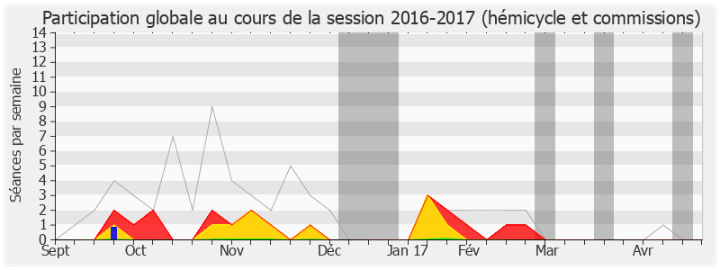 Participation globale-20162017 de Philippe Noguès