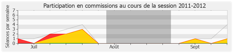 Participation commissions-20112012 de Philippe Plisson