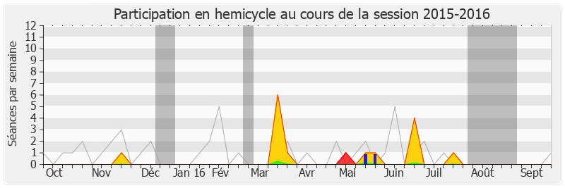 Participation hemicycle-20152016 de Philippe Plisson