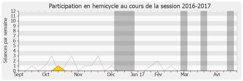 Participation hemicycle-20162017 de Philippe Plisson