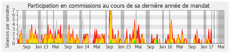 Participation commissions-legislature de Philippe Plisson