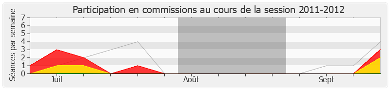 Participation commissions-20112012 de Philippe Vigier