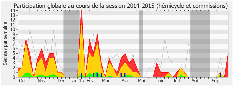 Participation globale-20142015 de Philippe Vigier