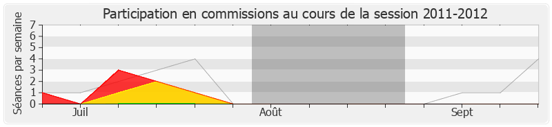 Participation commissions-20112012 de Philippe Vitel