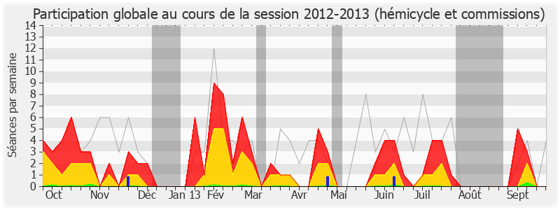 Participation globale-20122013 de Philippe Vitel