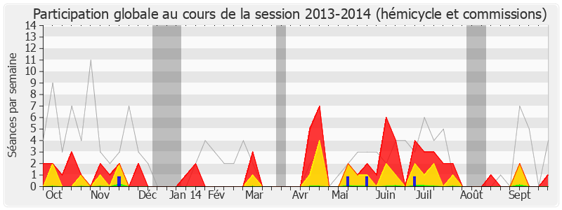 Participation globale-20132014 de Philippe Vitel