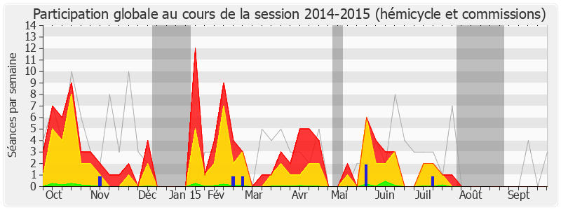 Participation globale-20142015 de Philippe Vitel