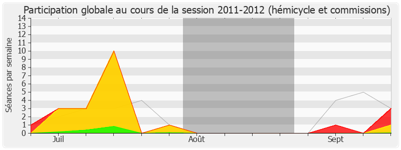 Participation globale-20112012 de Pierre-Alain Muet