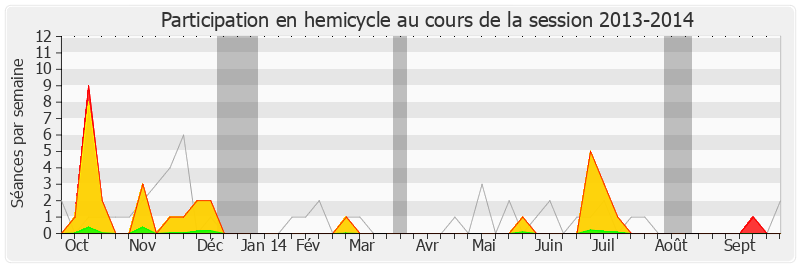 Participation hemicycle-20132014 de Pierre-Alain Muet